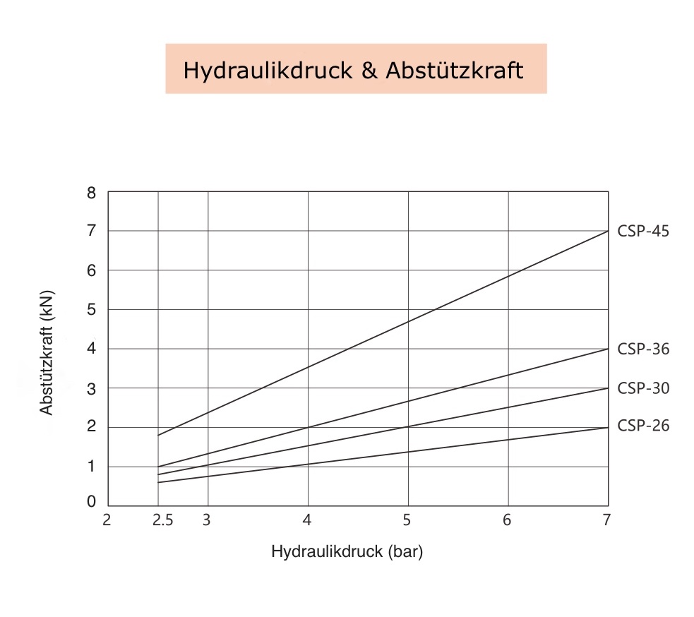 CSP Abstützelemente Diagramm Hydraulikdruck und Abstützkraft